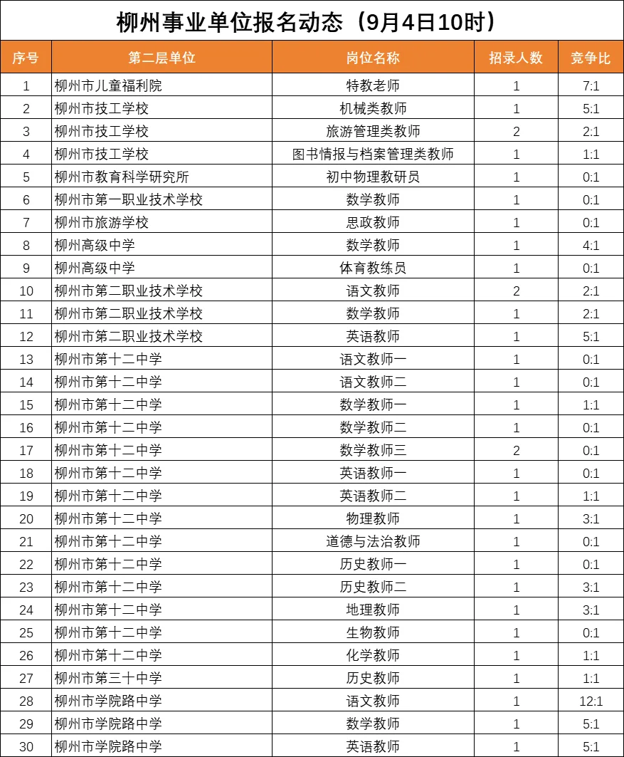 💥柳州教师编报名动态 最高42:1