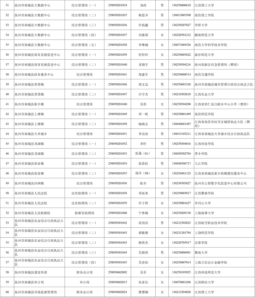 2025抚州公务员录用名单分享