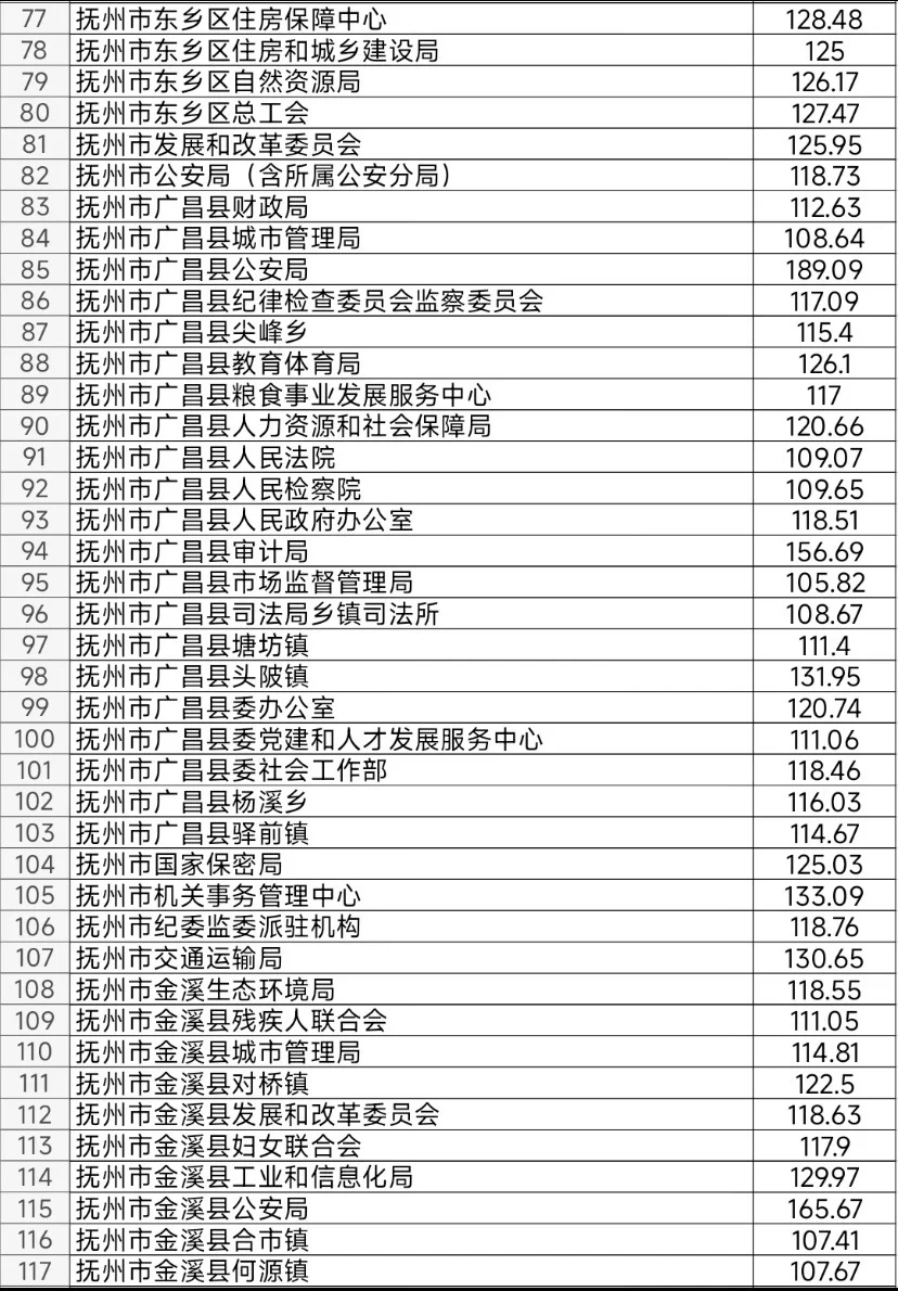 抚州：没上岸闹心 但抚州这待遇要真上岸了…