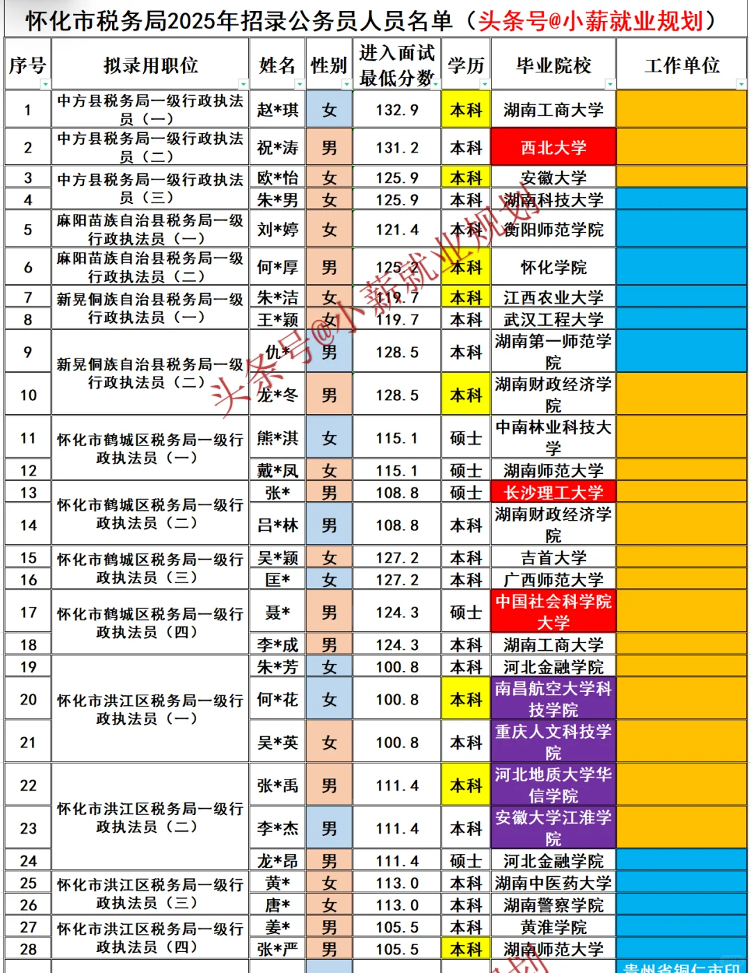 怀化市税务局2025招录90名公务员名单