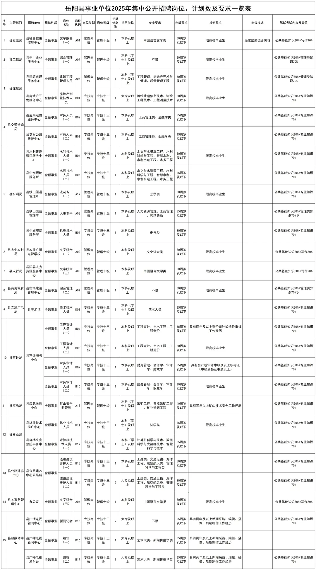专科起报！岳阳事业单位招聘70人~