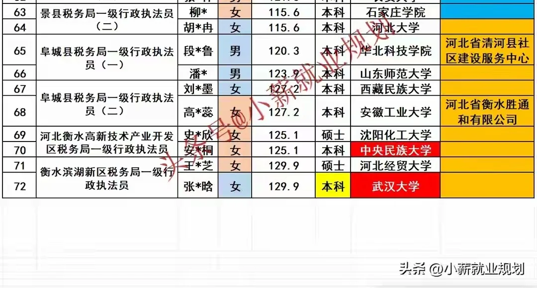 衡水市税务局2025招录72名公务员人员名单