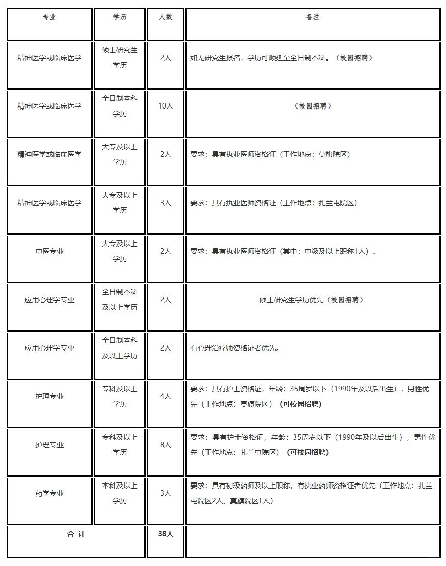 呼伦贝尔市第三人民医院招聘真的没必要焦虑
