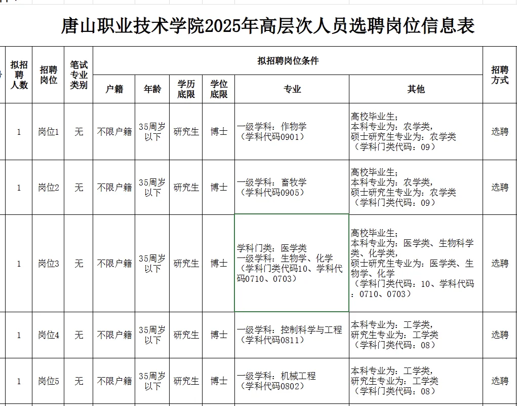 想进25唐山职业技术学院？这5个岗位别错过