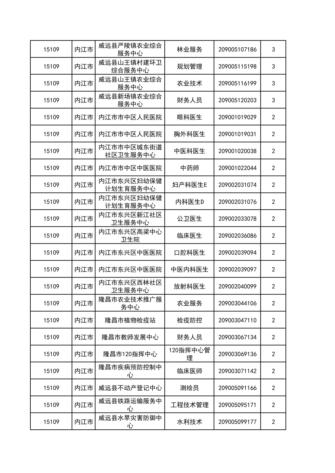 冲啊~四川事业单位内江市缴费数＜5人岗汇总