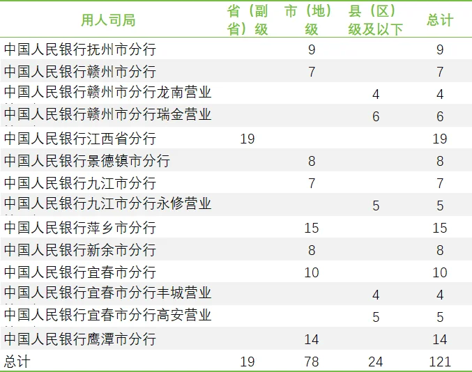 2025江西人行招录数据大起底，卷到飞起！
