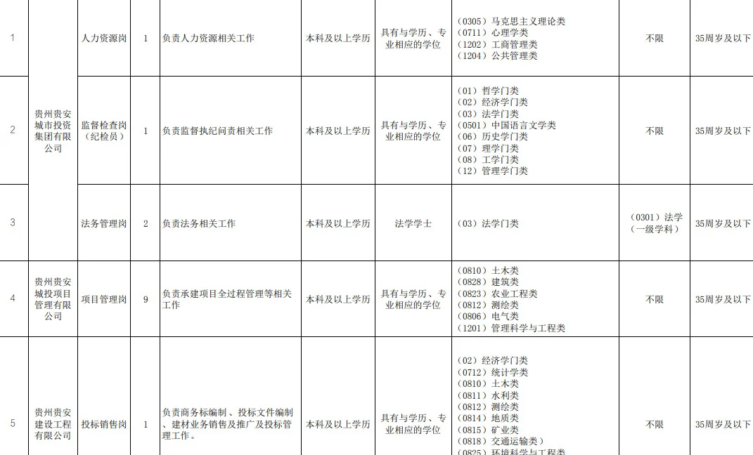 月薪8000➕ 贵州国企又又又开始招人啦！