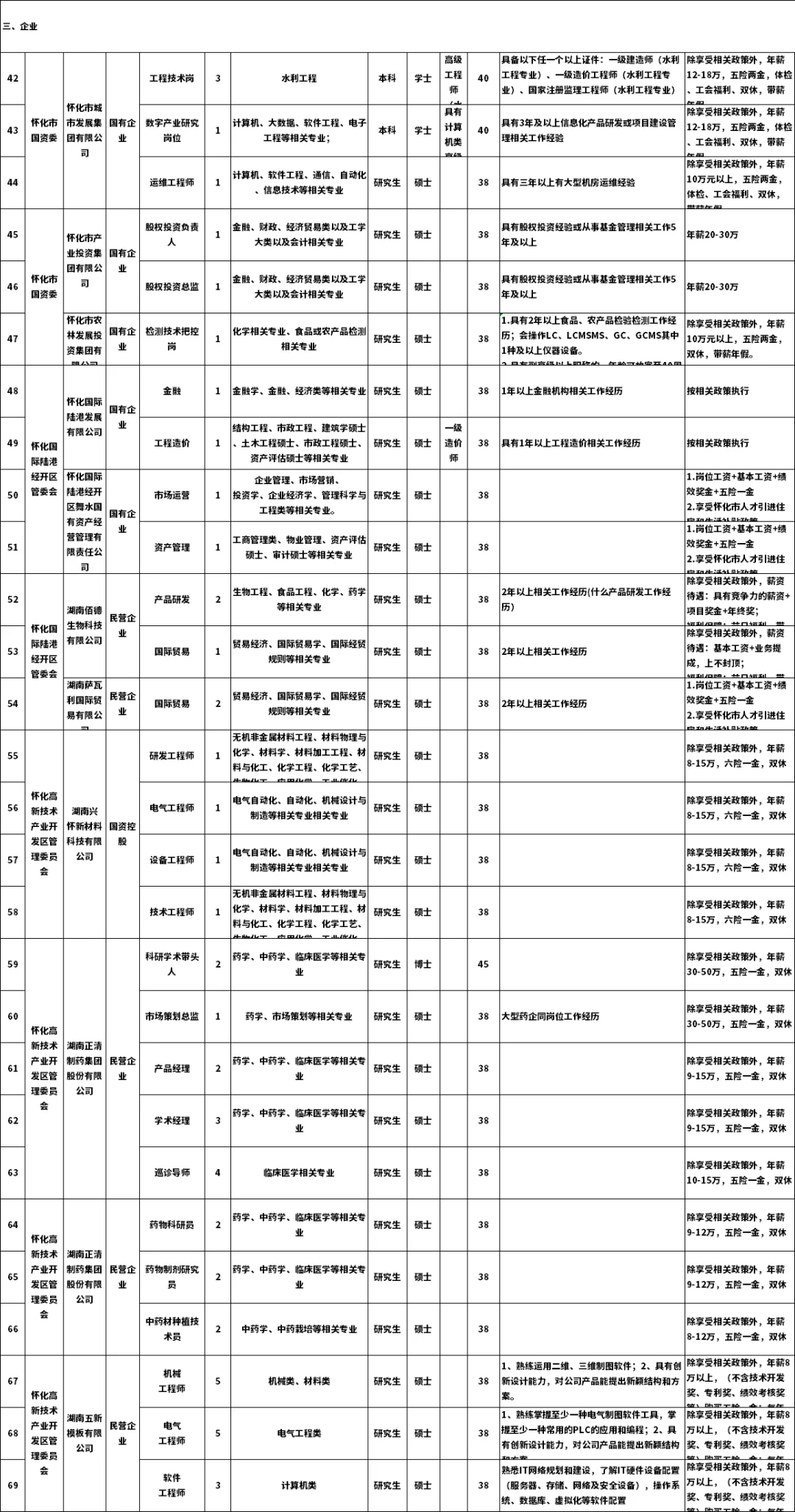 最新怀化人才引进108人岗位表（完整）