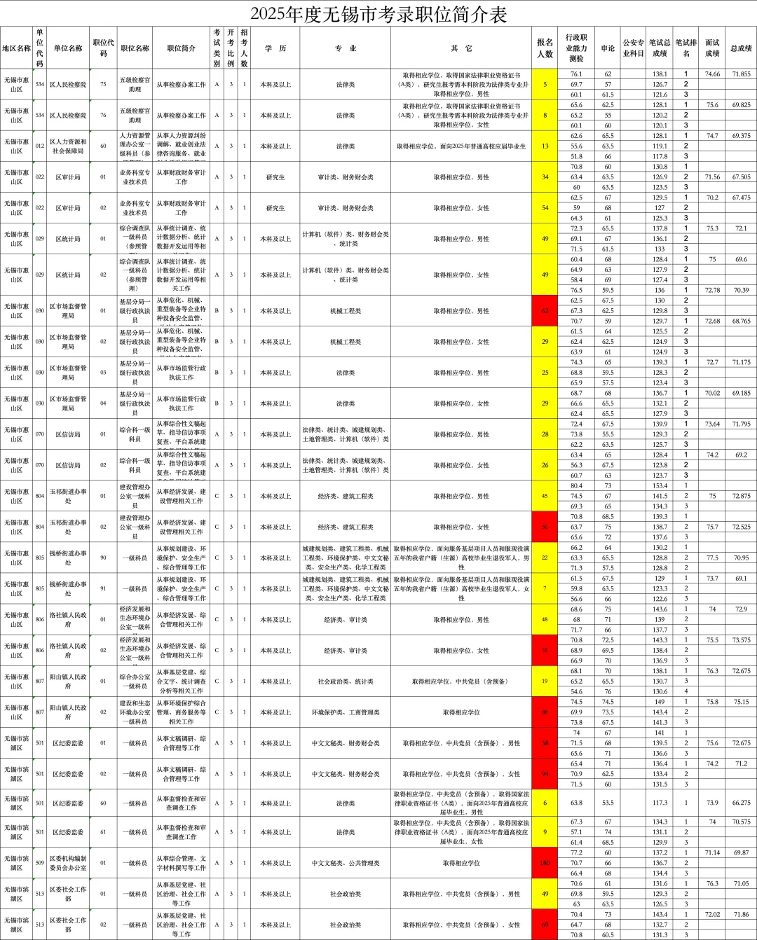 无锡公务员招录分析（一）