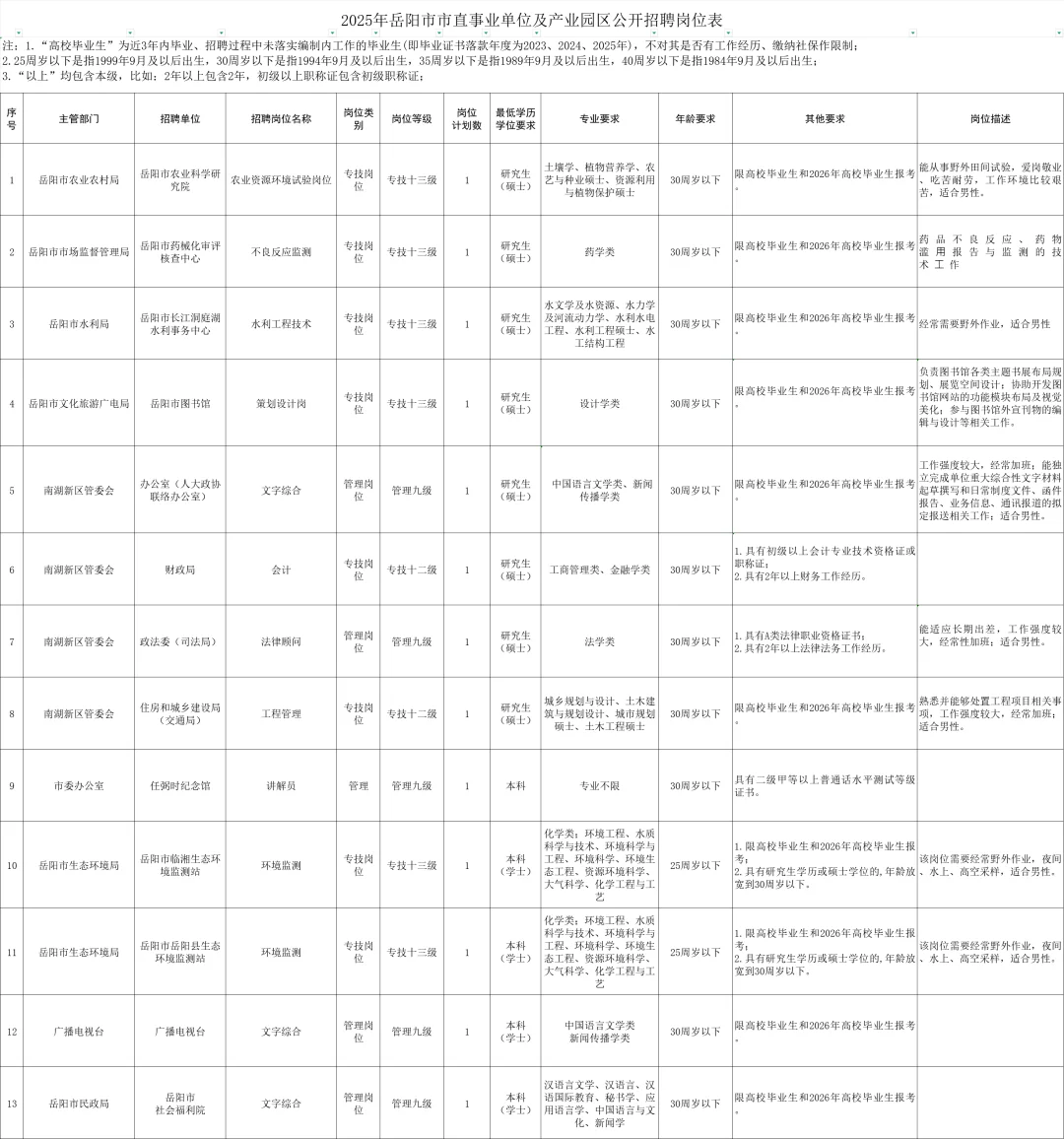 2025年岳阳市直事业单位及产业园区招聘37人