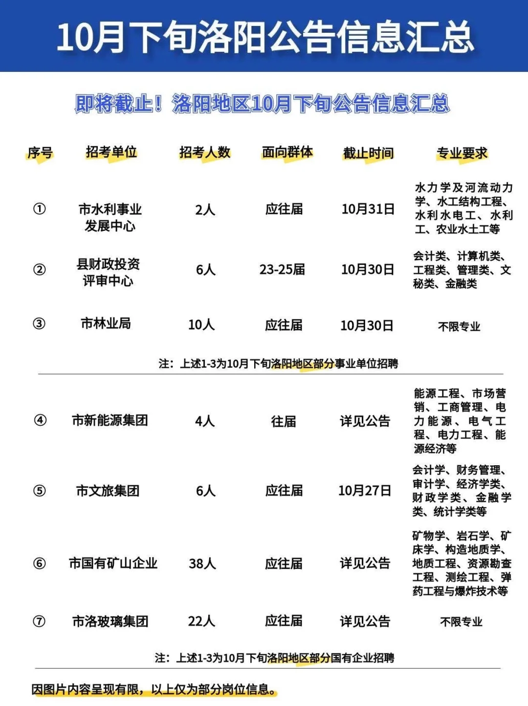即将截止！10月下旬洛阳地区公告信息汇总