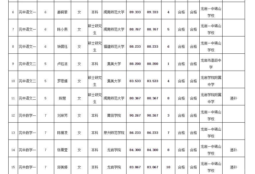 递补16人✅龙岩市属学校拟聘用人员