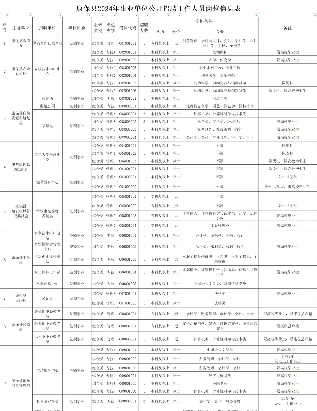 重磅❗️张家口事业编招收近百人❗️