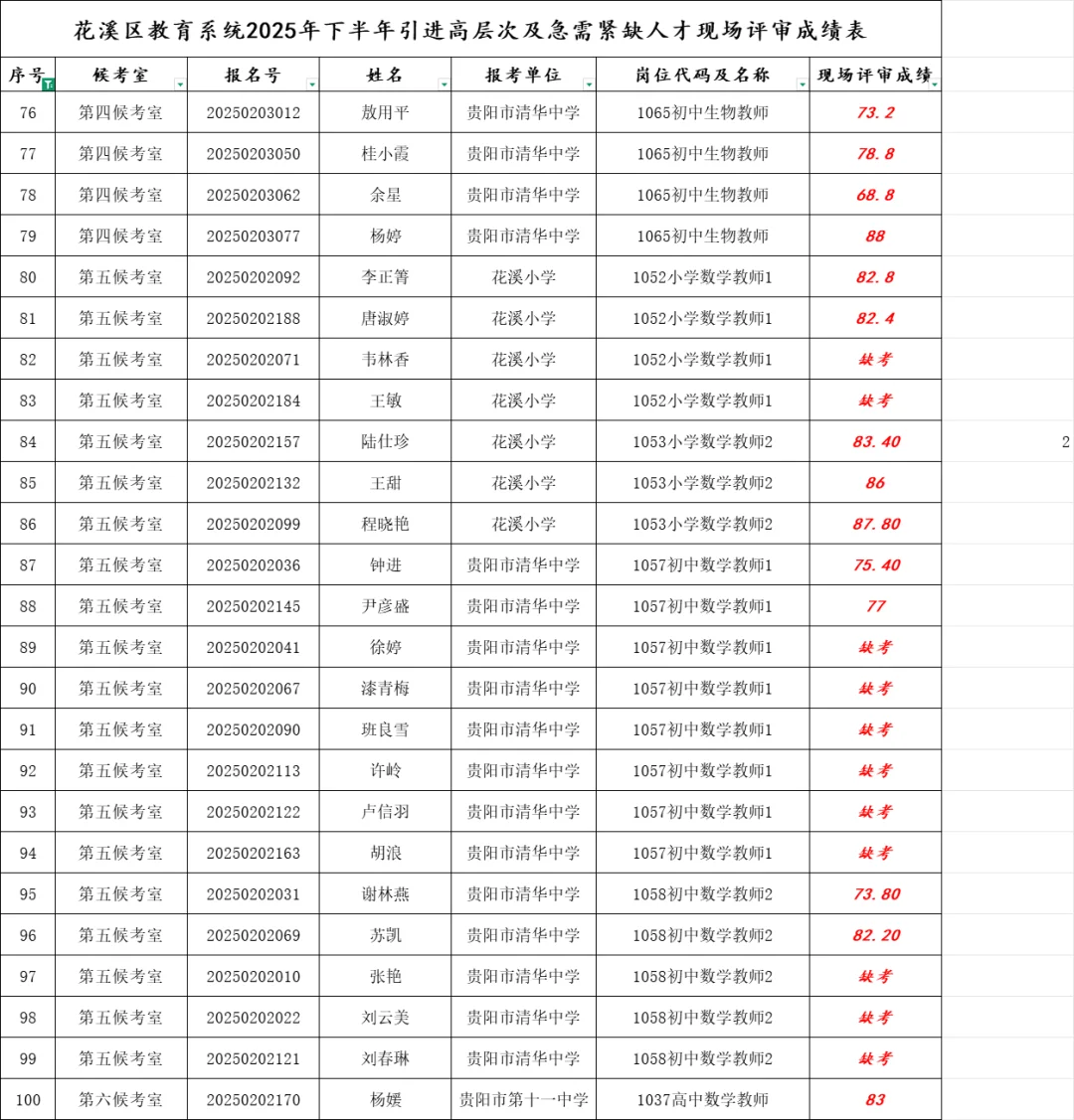 【教师】贵阳花溪区&毕节七星关区教师成绩