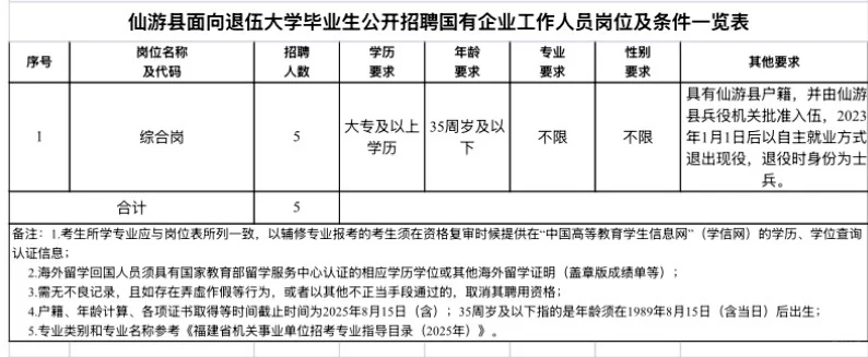 25莆田仙游招国企综合岗5名，需退伍大学生