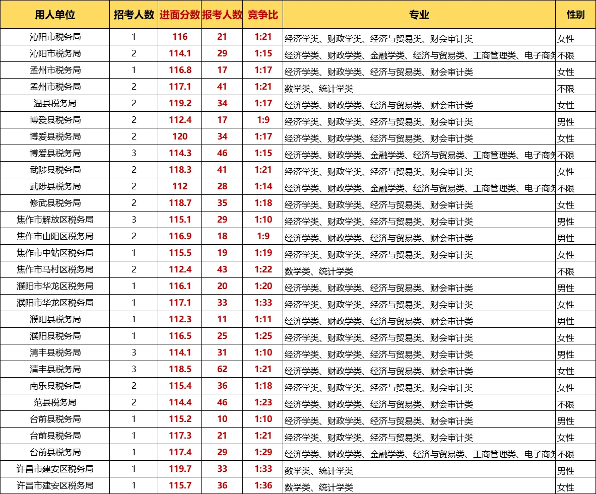 🌟河南税务岗位|110-120分段进面攻略