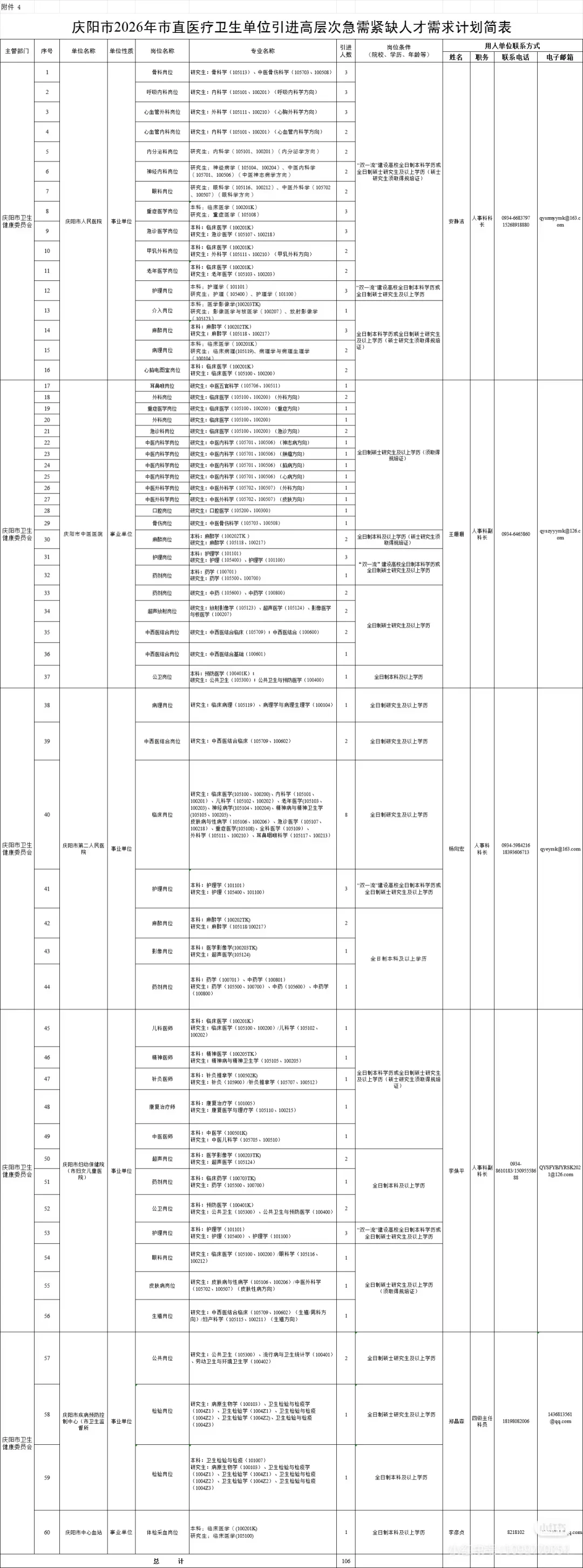 庆阳市卫健委招聘106人，真的是大爆发？