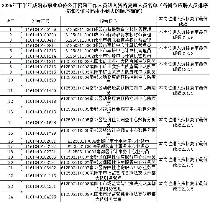 咸阳市事业单位资格复审名单+进面分数线
