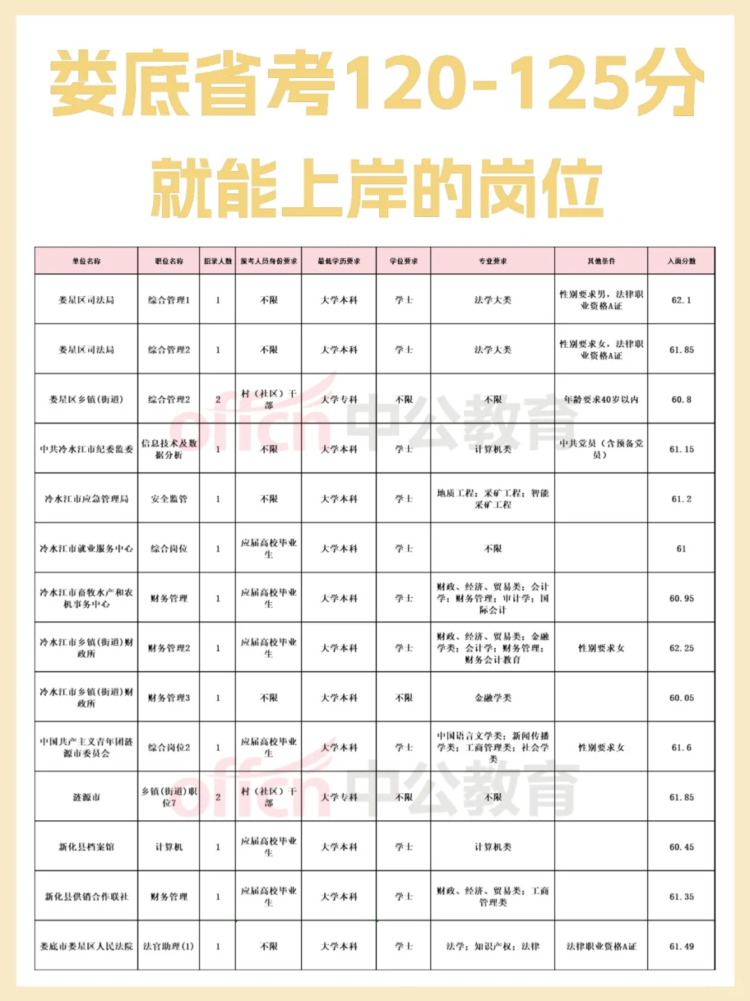 考120就能入面的娄底省考岗位！