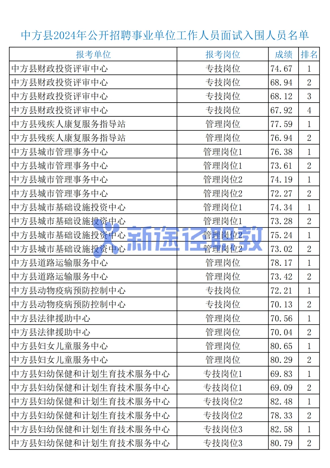 怀化中方县2024年事业单位入围分数