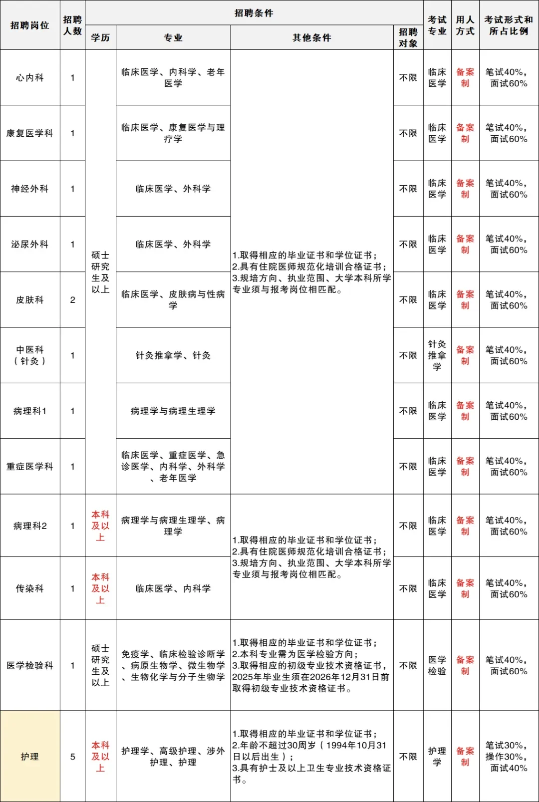 机会来了，南京溧水区备案制招聘17人