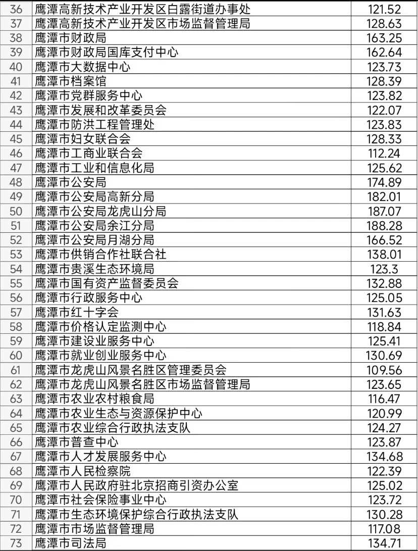 鹰潭：想上岸还得努力 低分岗位你应该报不了
