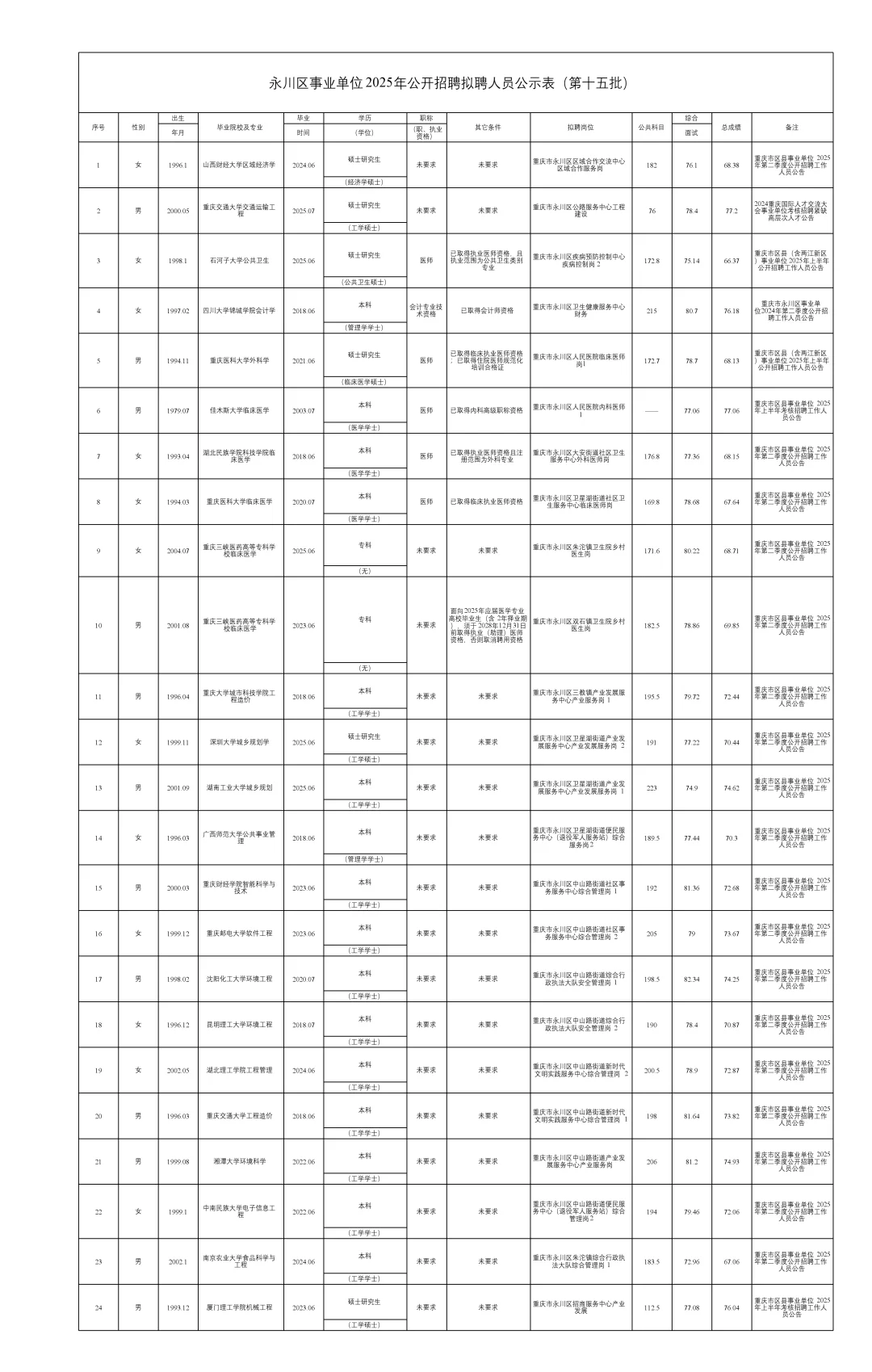 永川区事业单位25年公开招聘拟聘人员公示表