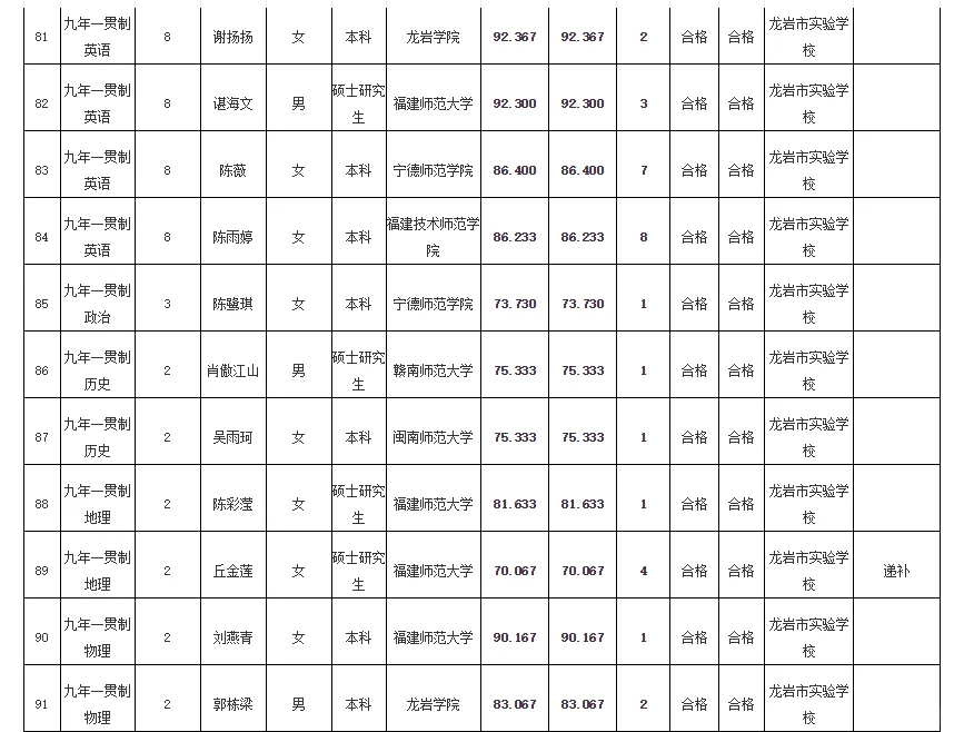 递补16人✅龙岩市属学校拟聘用人员