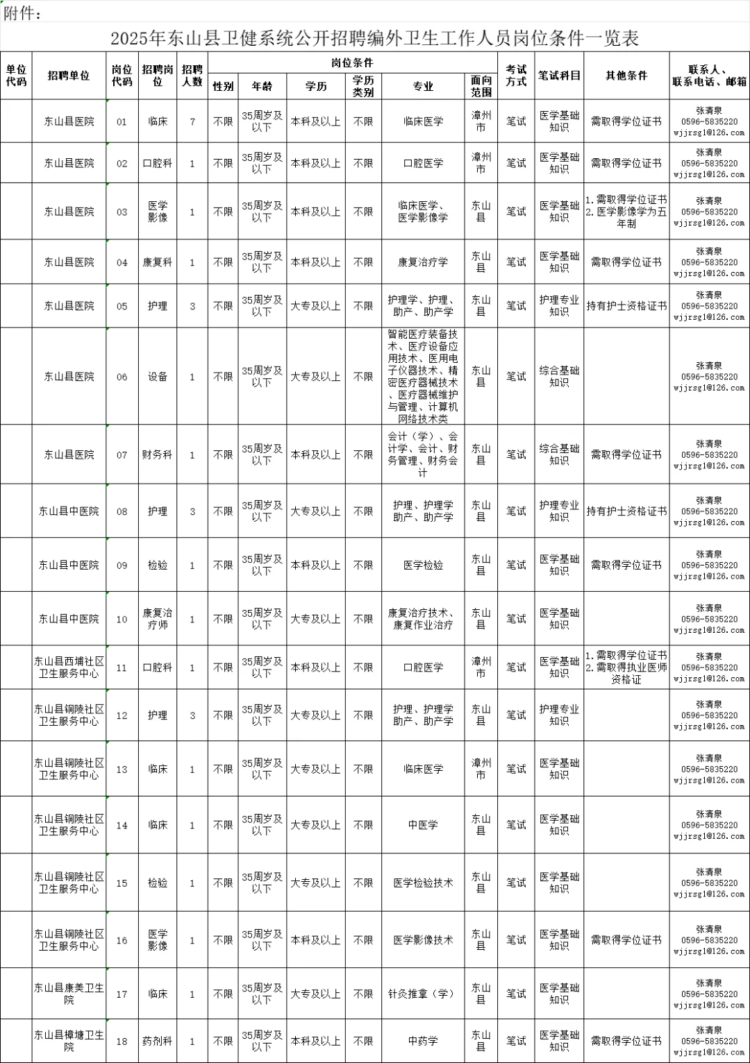 漳州市东山县卫健局，来一个帮一个