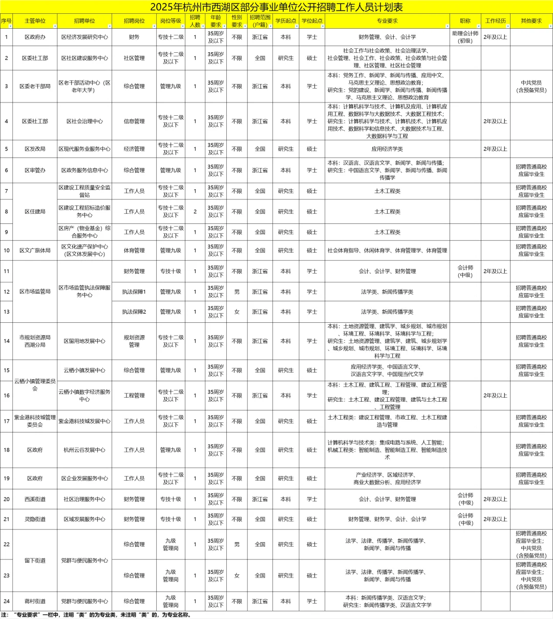 出啦！2025杭州西湖事业单位招25人！