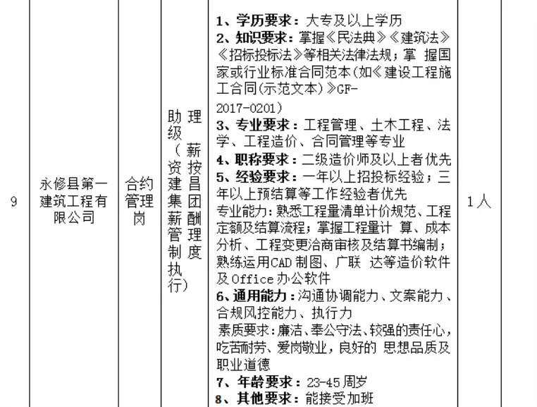 赣江新区建昌集团招录11人，大专起！