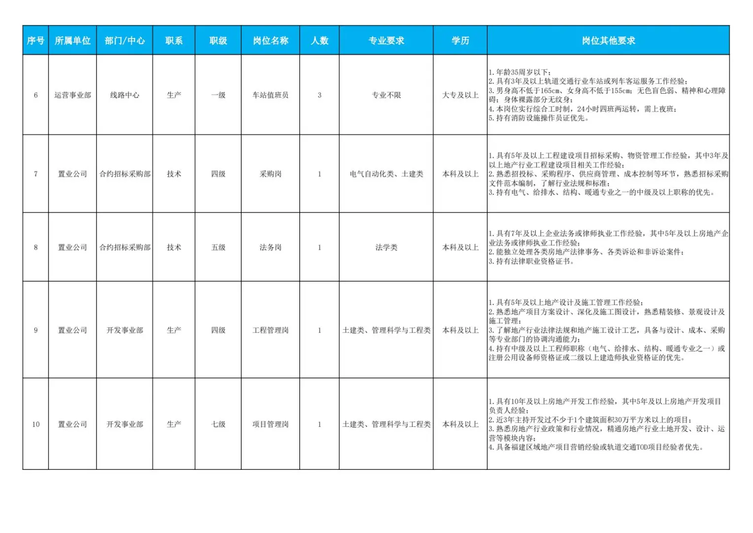 国企|福州地铁集团2025年社会招聘