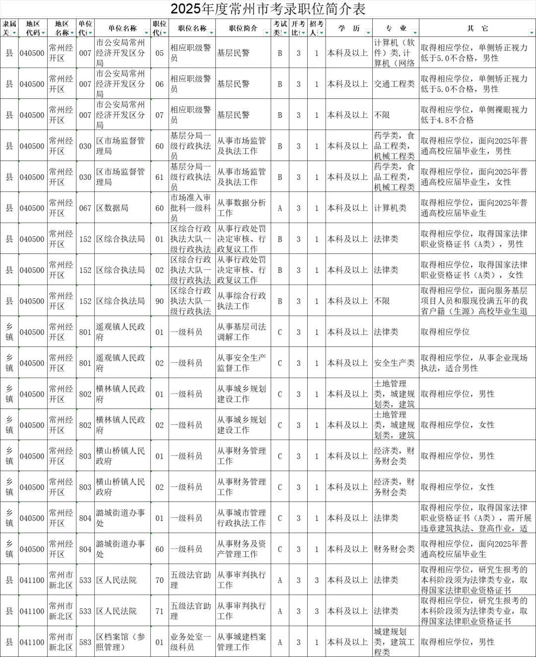 2025年度江苏常州市机关考录职位简介表