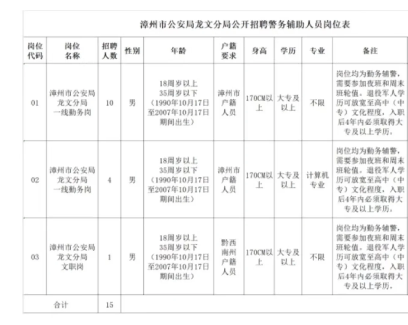 漳州公安局招聘15人，可报！