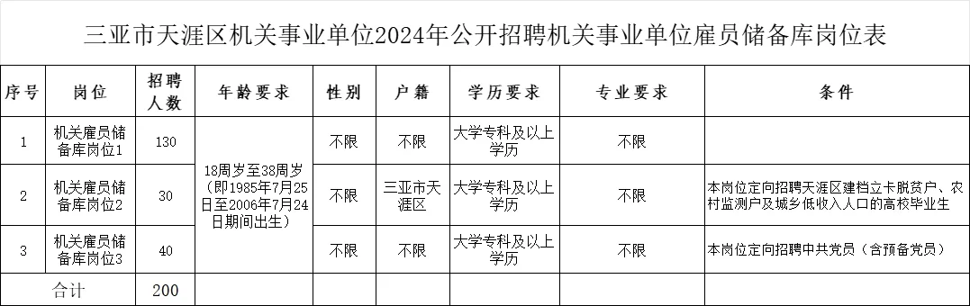 三亚市！招300人！