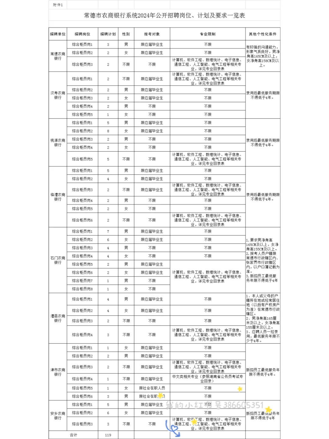 湖南常德市农商银行系统招聘119人联合公告