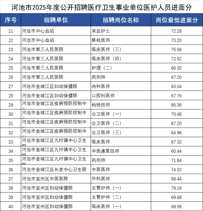 河池医疗事业单位的面试名单已出 谁进面啦