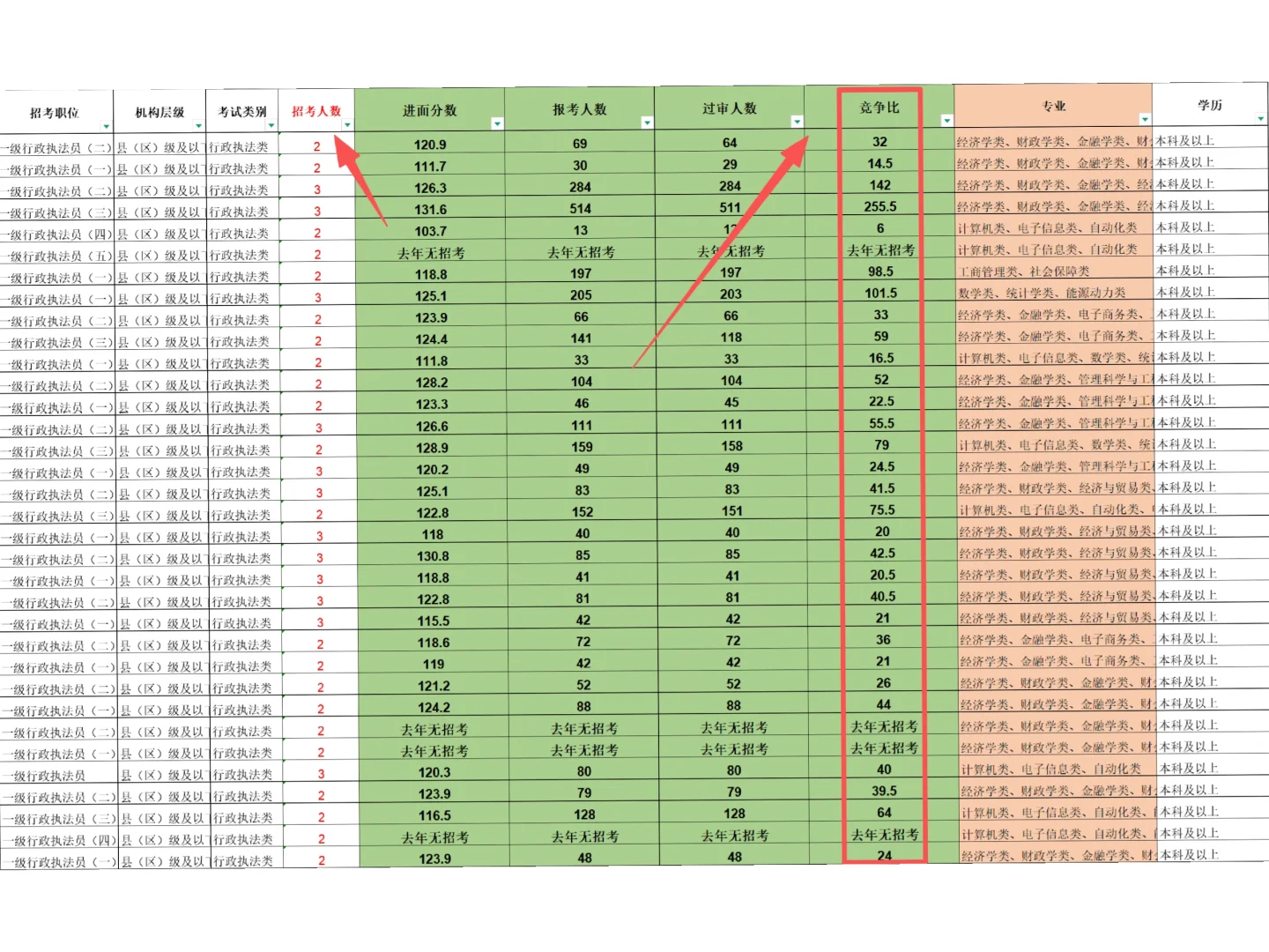 县乡行政执法岗招录数据扒完了！选岗必看