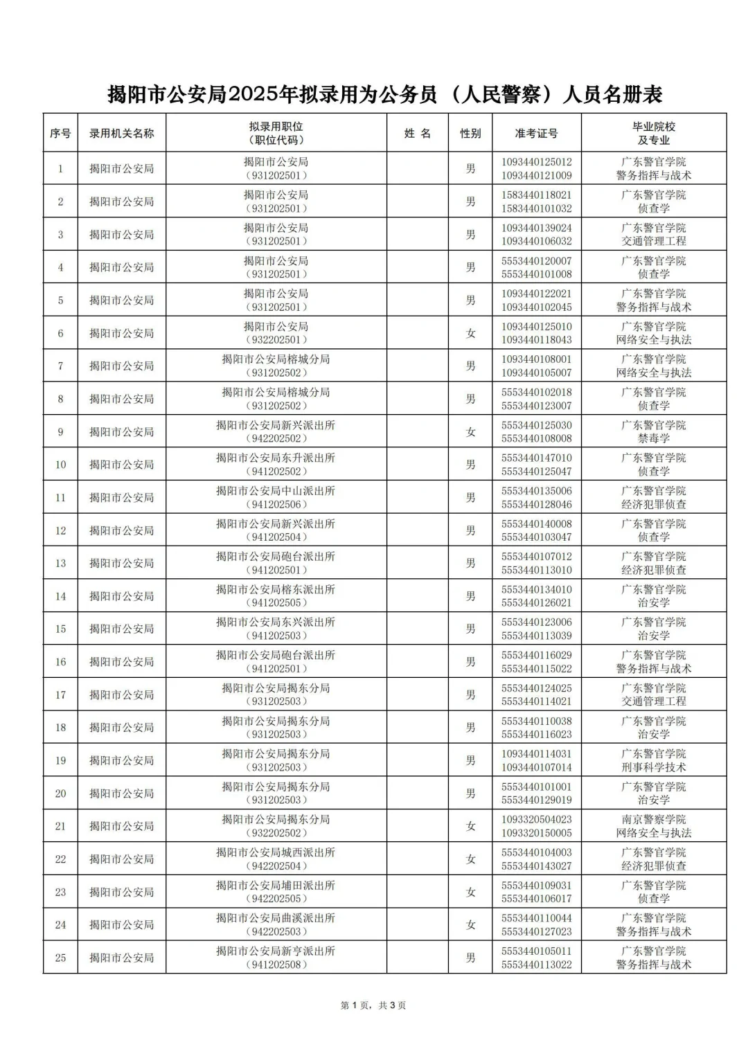 25 揭阳公安机关公务员拟录用名单