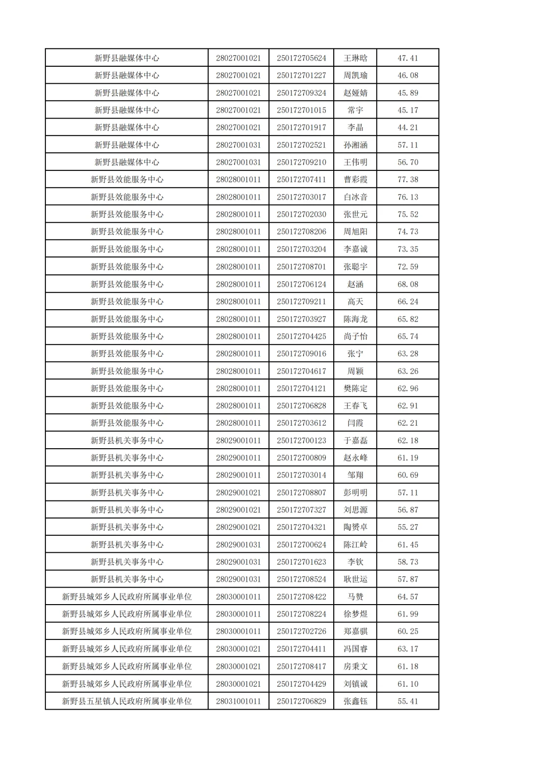 25年南阳事业单位联考-新野县面试名单