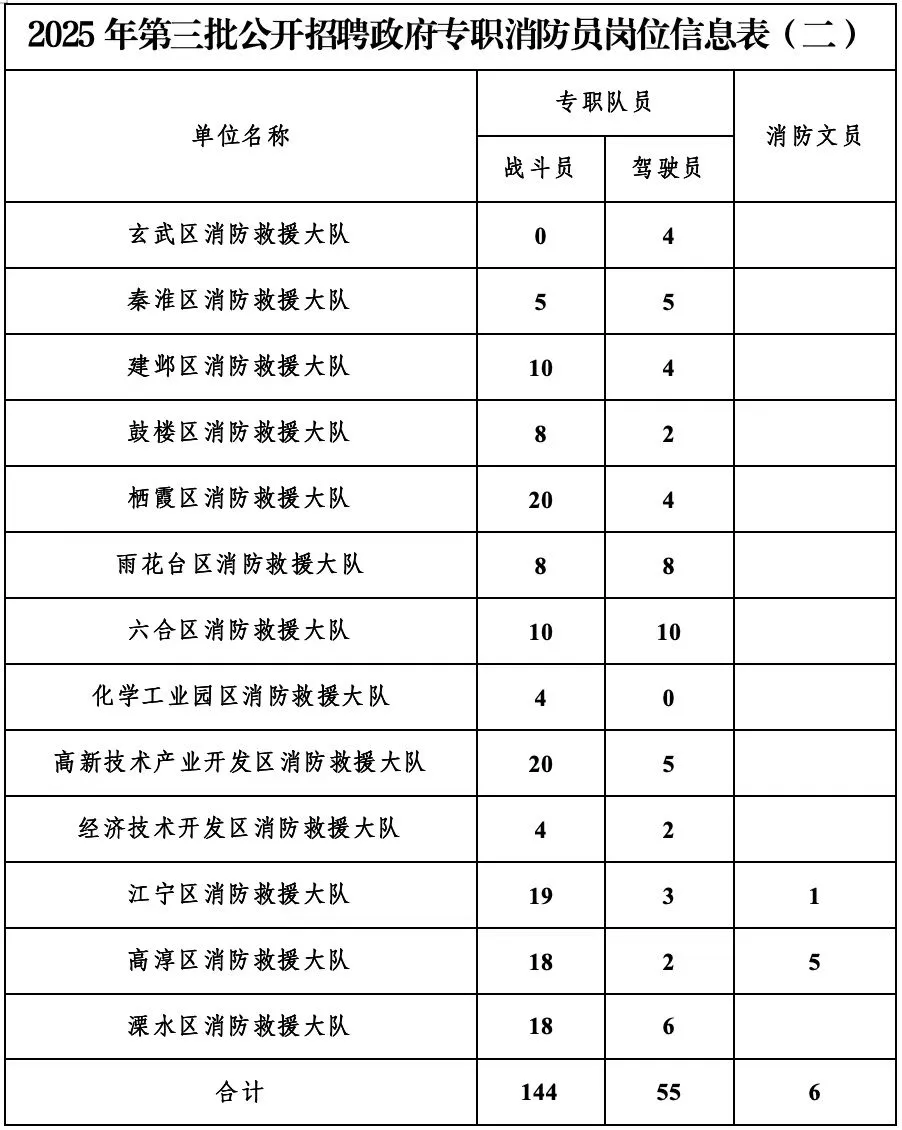 南京市消防招聘