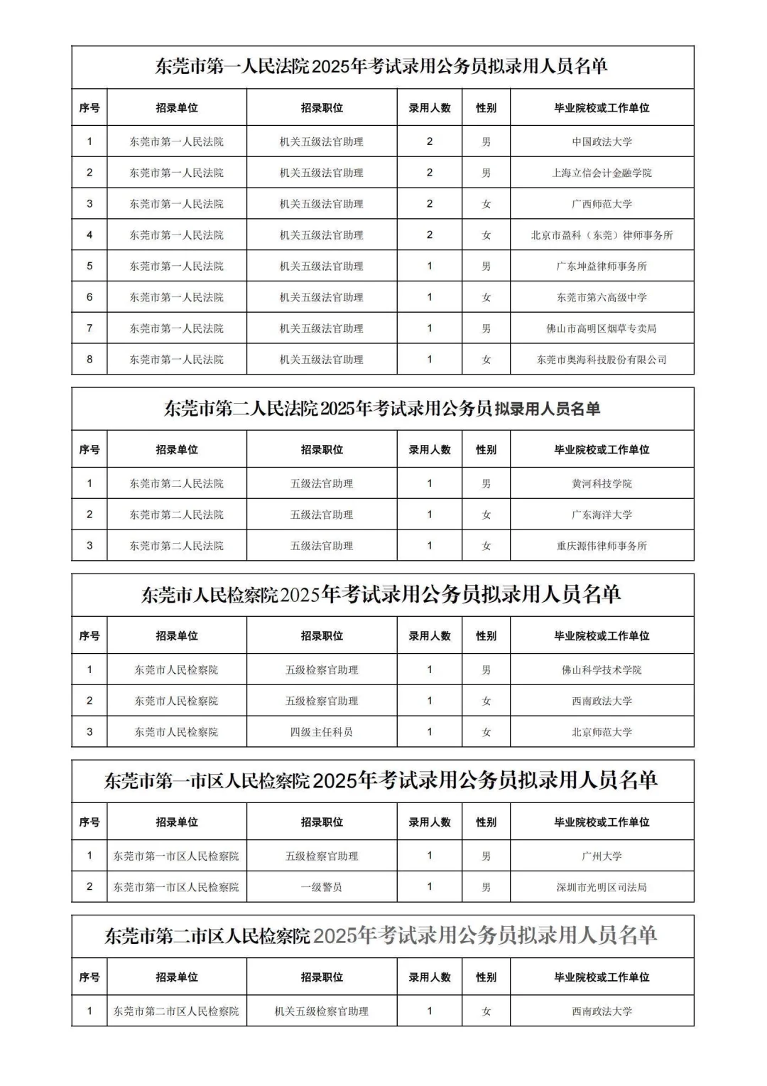 25东莞省考公务员各岗位拟录用公示名单