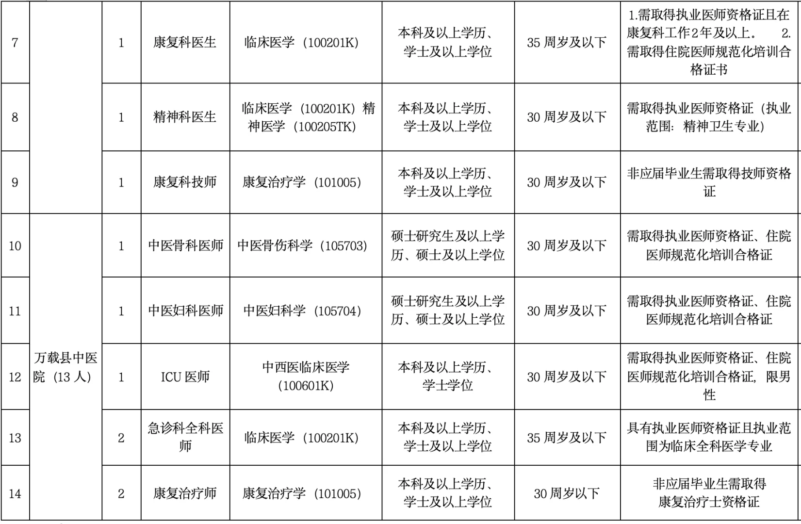 宜春！万载县卫健系统合同制招录35人，大专起
