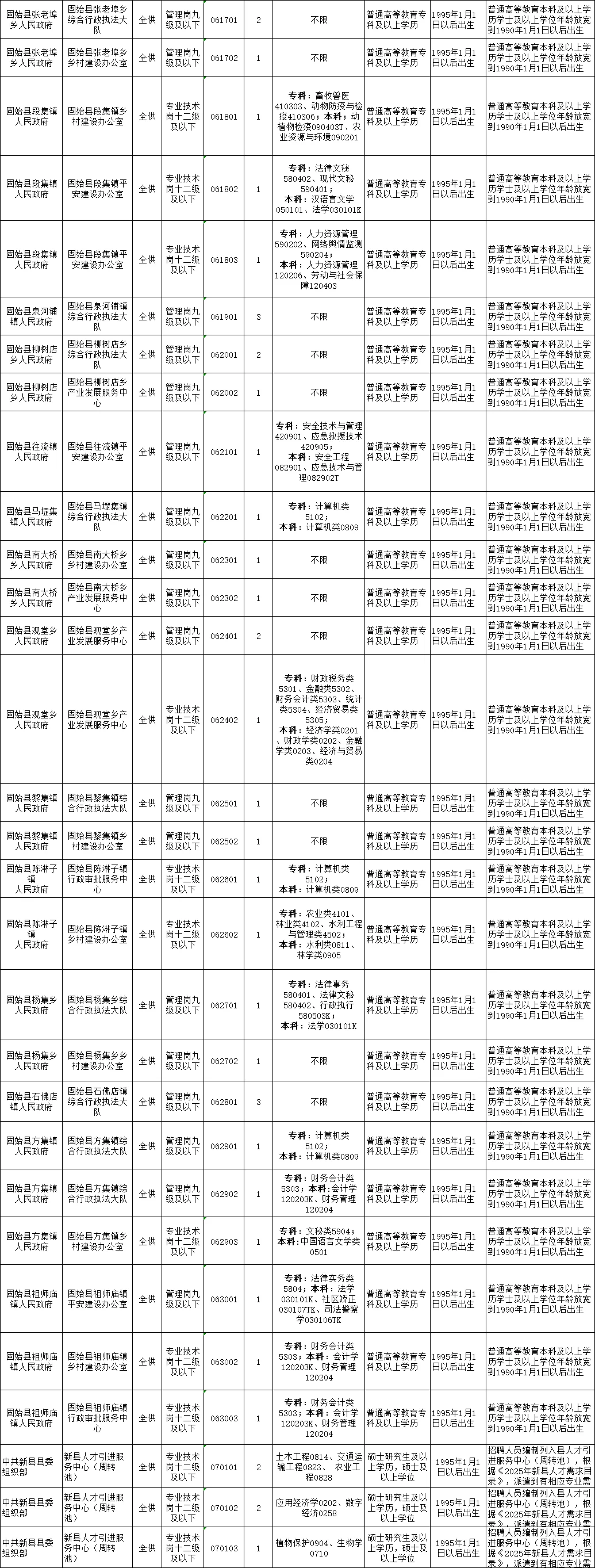 25河南信阳事业单位联考职位岗位表详情