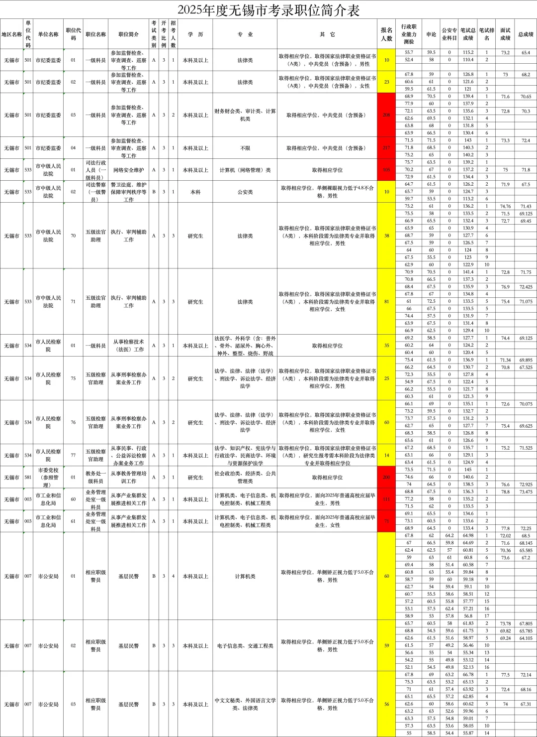 无锡公务员招录分析（一）