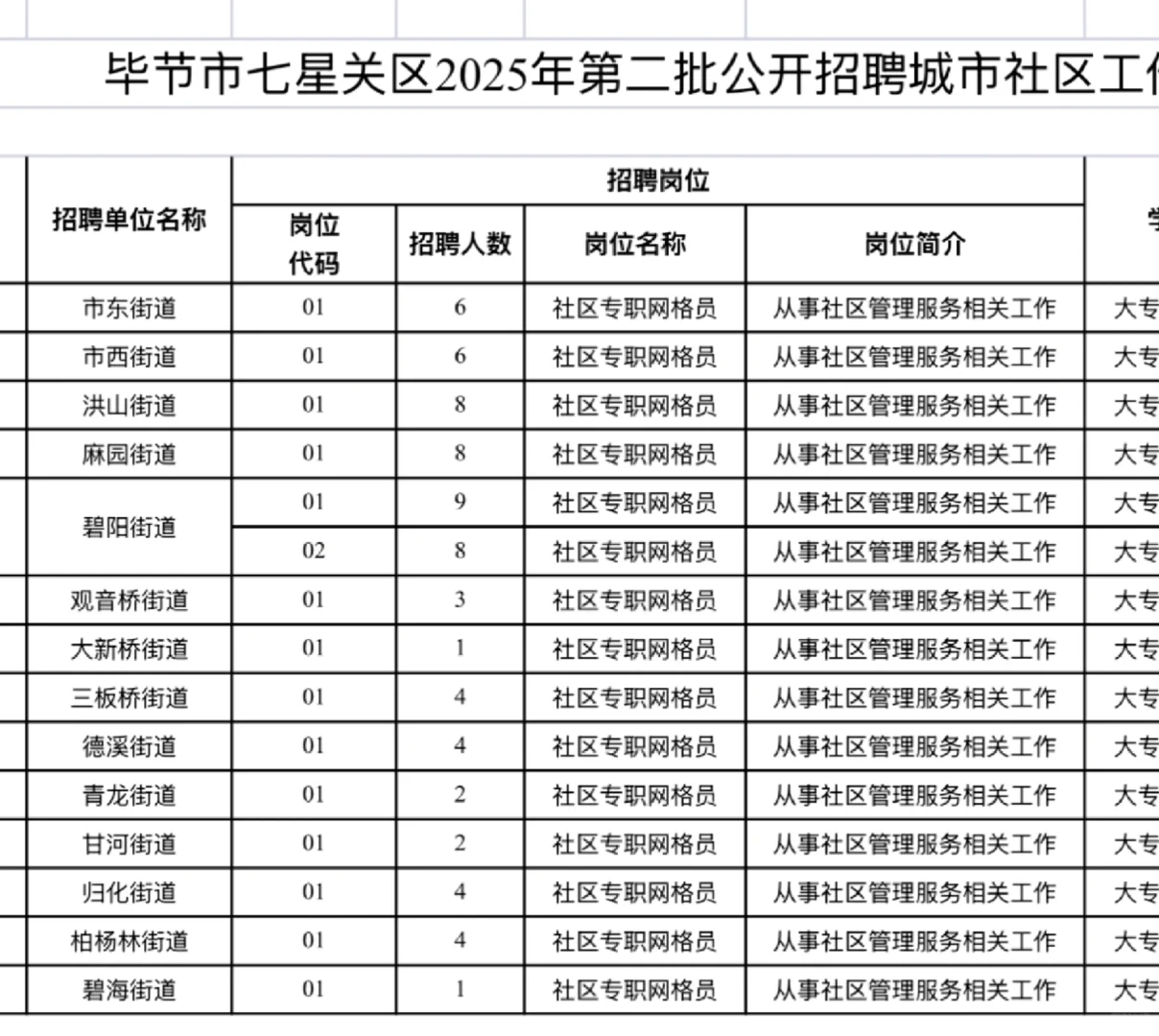 毕节又招人！大专起报不限专业！