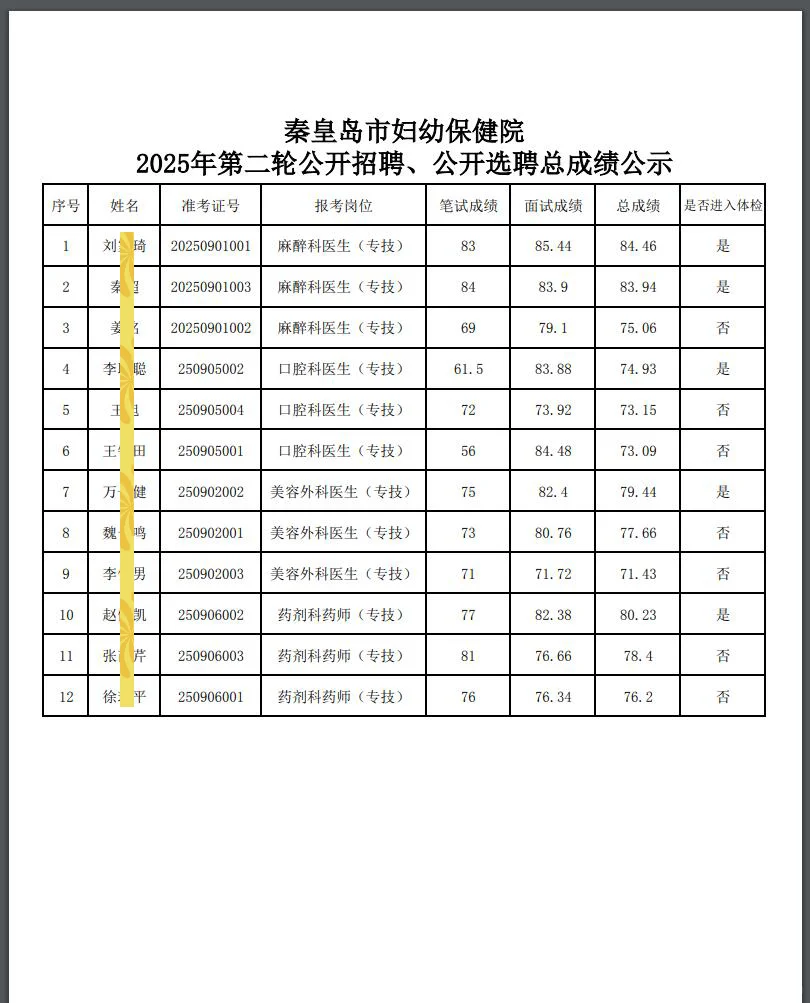 2025秦皇岛市妇幼保健院第二轮招聘总成绩