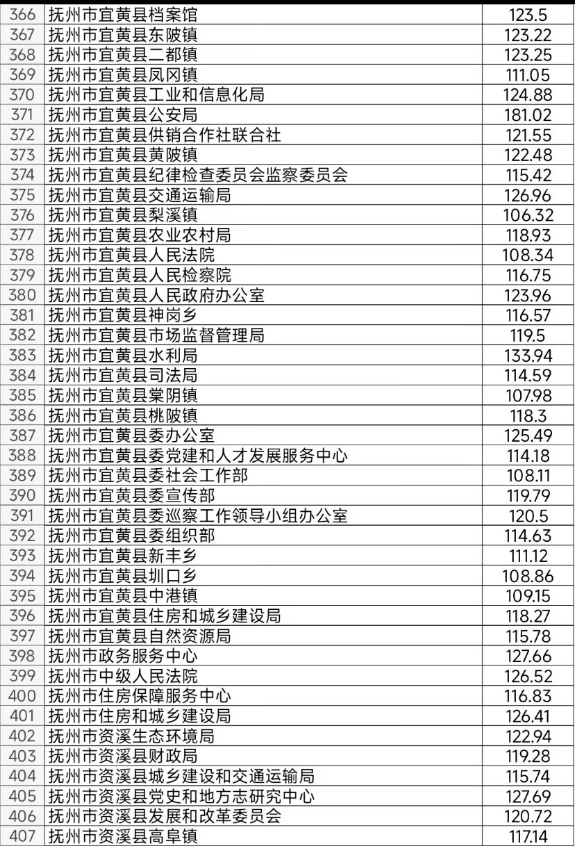 抚州：没上岸闹心 但抚州这待遇要真上岸了…