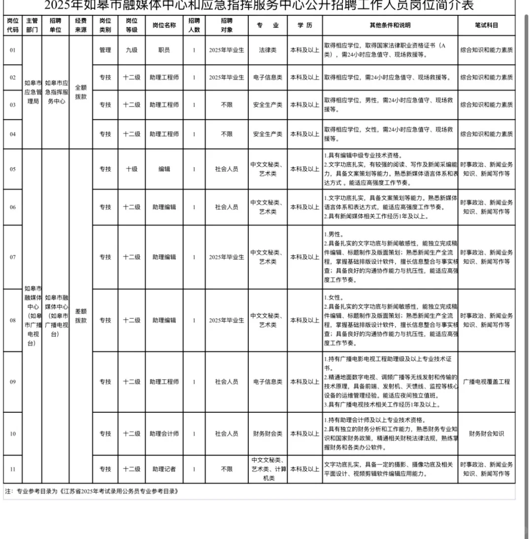事业编制｜如皋融媒体中心招聘11人