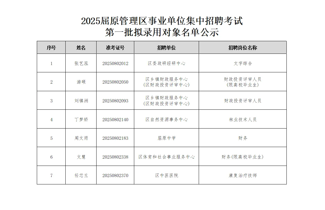 恭喜入编！25湖南岳阳事业单位拟录用名单！